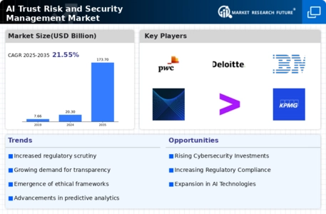 Ai Trust Risk Security Management Market
 Infographic
