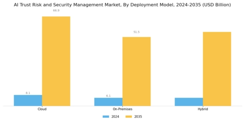 Ai Trust Risk Security Management Market
 Segment Image 0