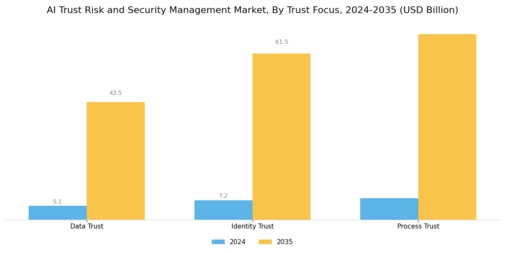Ai Trust Risk Security Management Market
 Segment Image 3