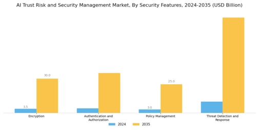 Ai Trust Risk Security Management Market
 Segment Image 4