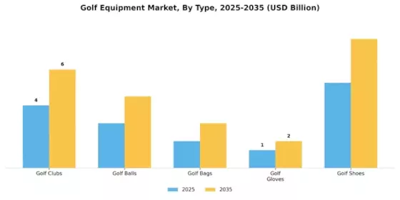 Golf Equipment Market Segment Image 0
