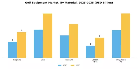 Golf Equipment Market Segment Image 1
