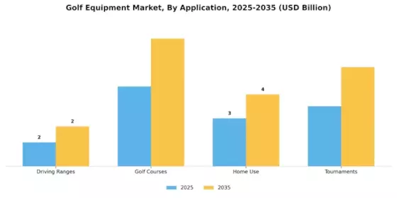 Golf Equipment Market Segment Image 4