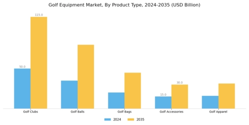 Golf Equipment Market Segment Image 0