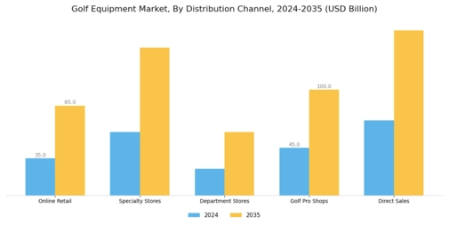 Golf Equipment Market Segment Image 1