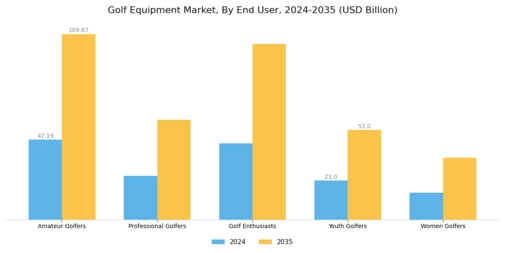 Golf Equipment Market Segment Image 2