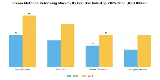 Steam Methane Reforming Market Segment Image 2