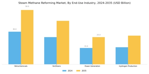 Steam Methane Reforming Market Segment Image 2