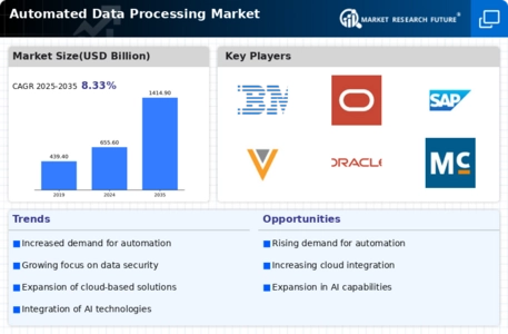 Automated Data Processing Market
 Infographic