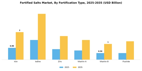 Fortified Salts Market Segment Image 1