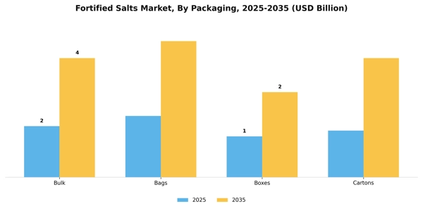 Fortified Salts Market Segment Image 2