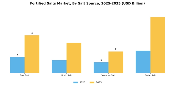 Fortified Salts Market Segment Image 4