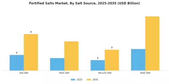 Fortified Salts Market Segment Image 2