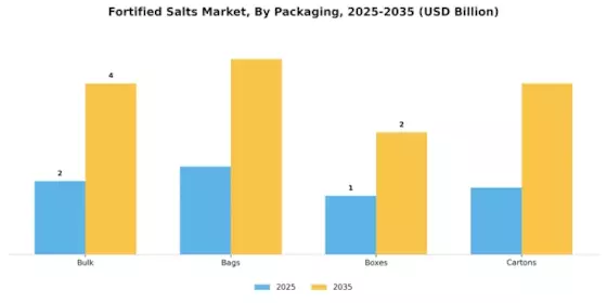 Fortified Salts Market Segment Image 4