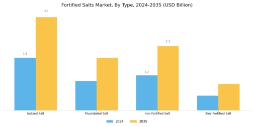 Fortified Salts Market Segment Image 1