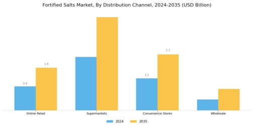 Fortified Salts Market Segment Image 3