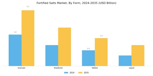 Fortified Salts Market Segment Image 4