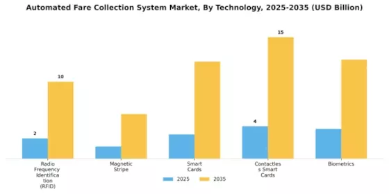 Automated Fare Collection System Market Segment Image 1