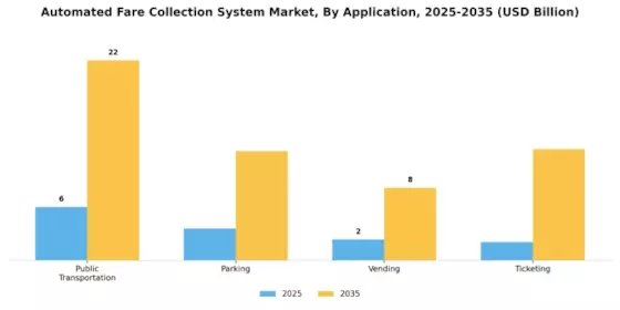 Automated Fare Collection System Market Segment Image 2