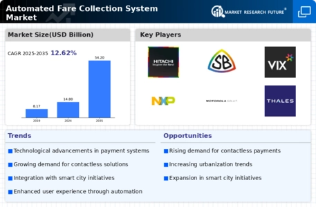 Automated Fare Collection System Market Infographic
