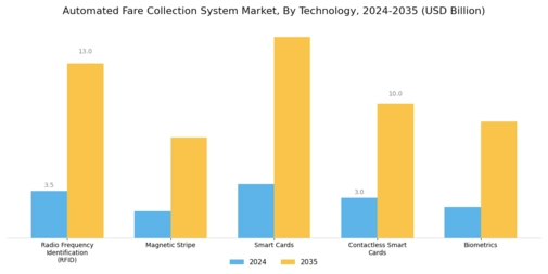 Automated Fare Collection System Market Segment Image 1