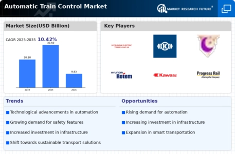 Automatic Train Control Market Infographic