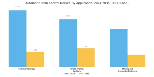 Automatic Train Control Market Segment Image 2
