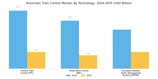 Automatic Train Control Market Segment Image 3