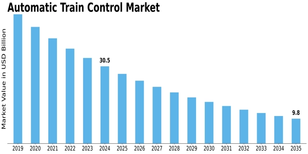 Automatic Train Control Market Size