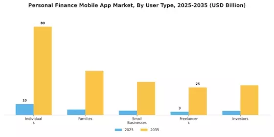 Personal Finance Mobile App Market Segment Image 0