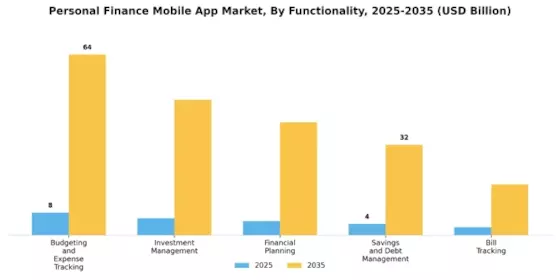 Personal Finance Mobile App Market Segment Image 2
