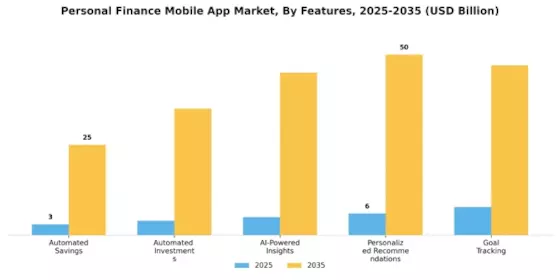 Personal Finance Mobile App Market Segment Image 3