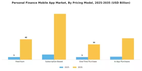 Personal Finance Mobile App Market Segment Image 4
