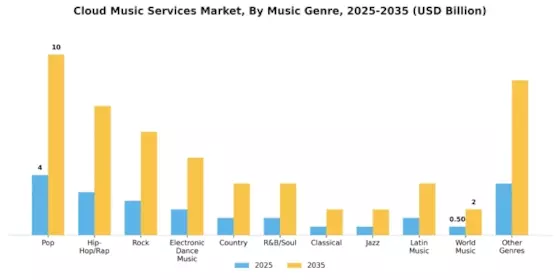 Cloud Music Services Market Segment Image 3