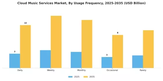 Cloud Music Services Market Segment Image 4