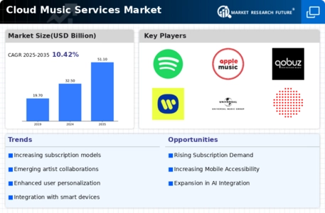 Cloud Music Services Market Infographic