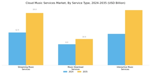 Cloud Music Services Market Segment Image 0