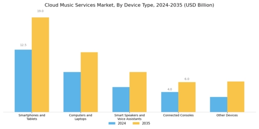 Cloud Music Services Market Segment Image 1