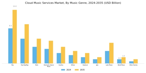 Cloud Music Services Market Segment Image 3