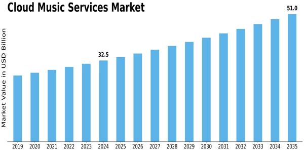 Cloud Music Services Market Size