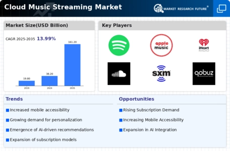 Cloud Music Streaming Market Infographic