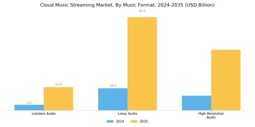Cloud Music Streaming Market Segment Image 0