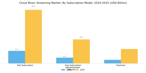 Cloud Music Streaming Market Segment Image 1