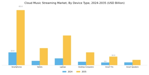 Cloud Music Streaming Market Segment Image 2
