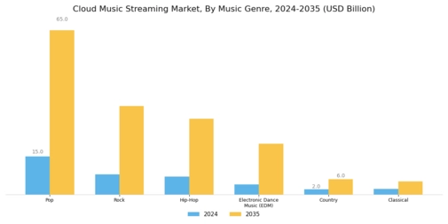 Cloud Music Streaming Market Segment Image 3
