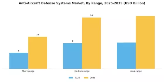 Anti-Aircraft Defense Systems Market Segment Image 0