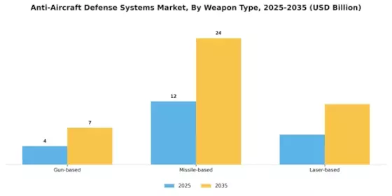 Anti-Aircraft Defense Systems Market Segment Image 2