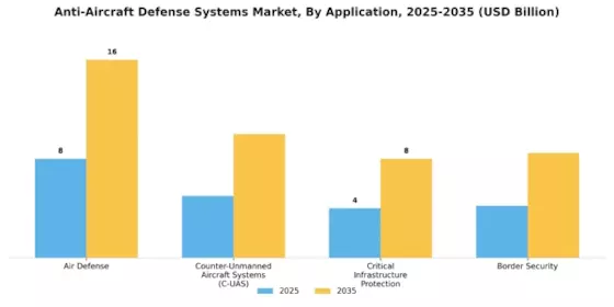 Anti-Aircraft Defense Systems Market Segment Image 3