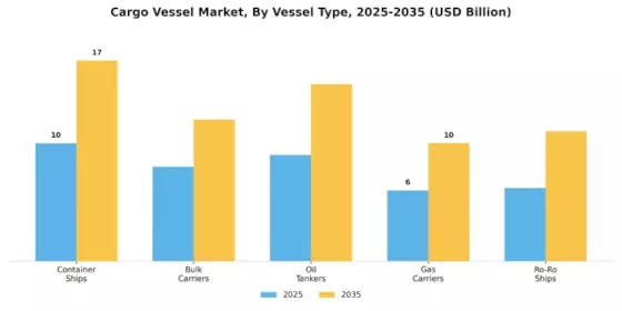 Cargo Vessel Market Segment Image 0