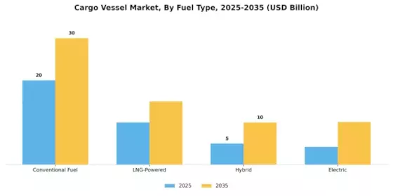 Cargo Vessel Market Segment Image 1